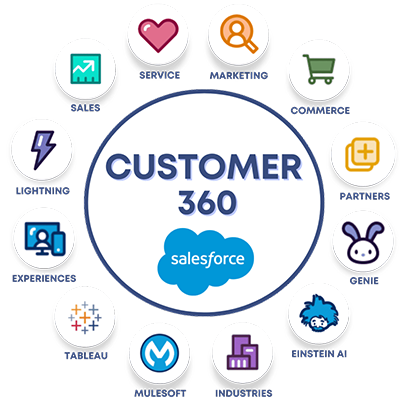 Customer 360 Bizsoft Customer 360 Bizsoft