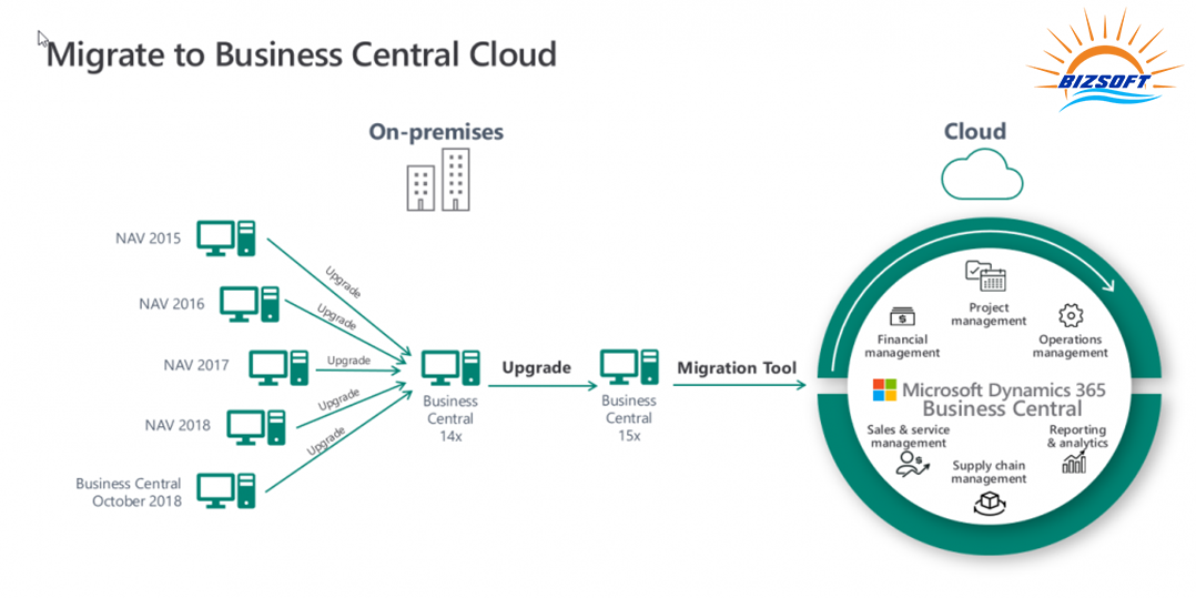 business central migration banner business central migration